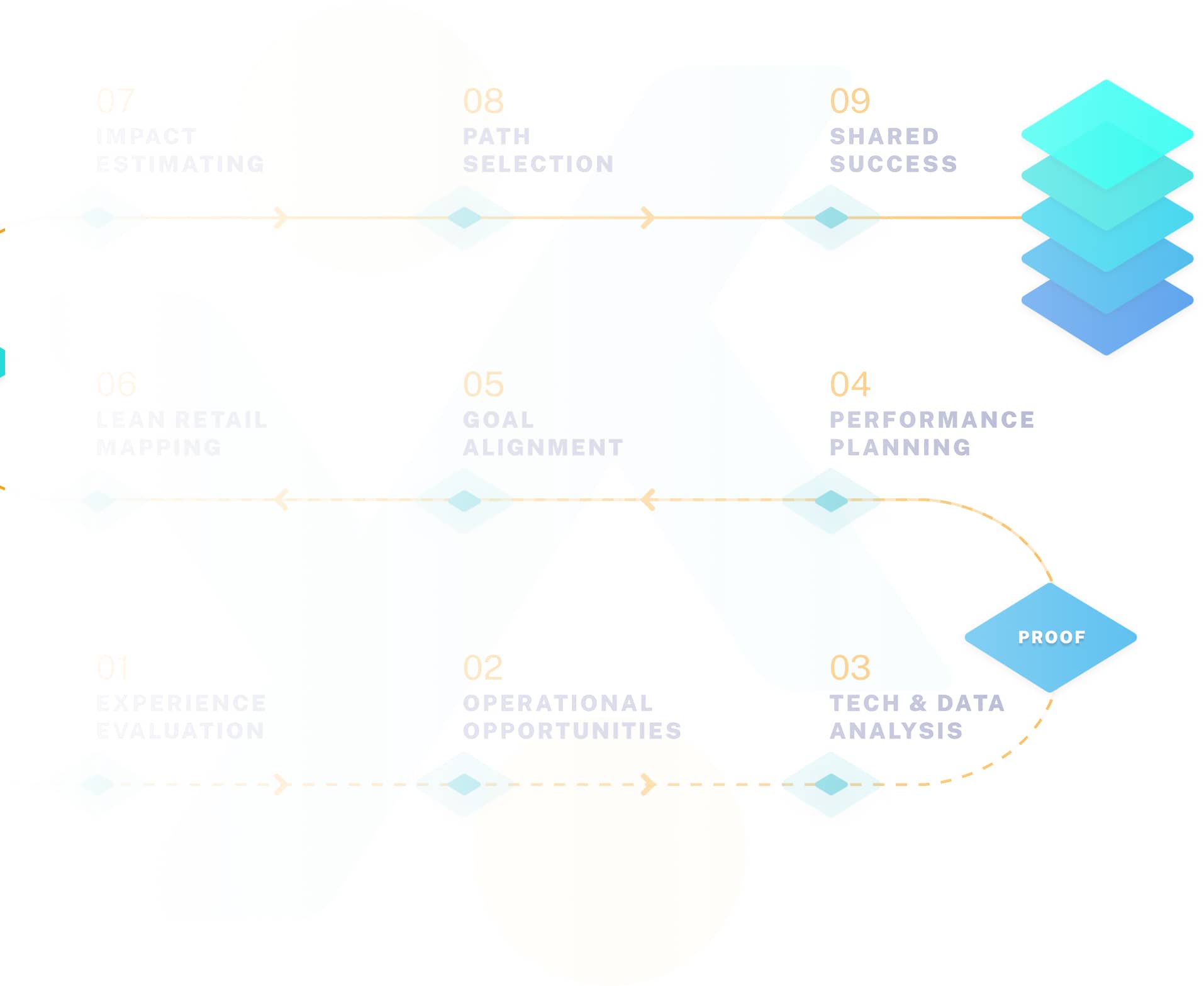 Retail Platform | FieldStack